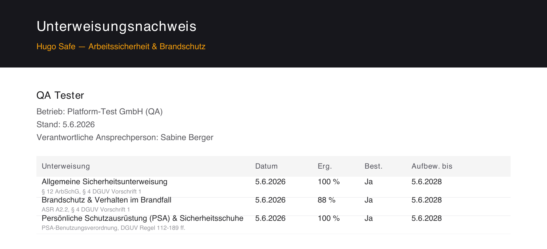 Echtes Nachweis-Dossier als PDF: Kopf „Unterweisungsnachweis — Hugo Safe, Arbeitssicherheit & Brandschutz“ mit Mitarbeitername, Betrieb, Stand-Datum und verantwortlicher Ansprechperson; darunter eine Tabelle mit den absolvierten Unterweisungen, jeweils Rechtsgrundlage, Datum, Ergebnis in Prozent, Bestätigung (Ja) und „Aufbewahren bis“